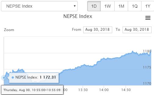 nepse index nepse