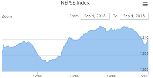 nepse index